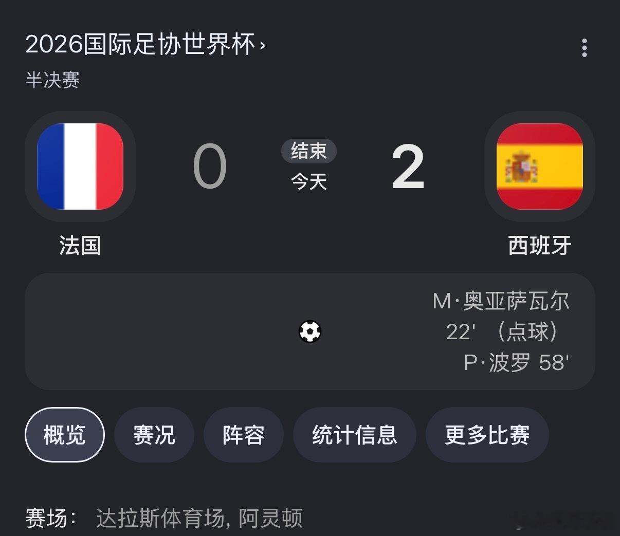法国0比2西班牙属实没想到法国直接0-2输球出局，想过可能会输但没想过是一球不进