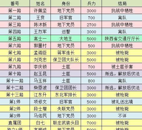 1937年12月，被派往冀中地区的老红军干部孟庆山（开国少将）在吕正操指挥的人民