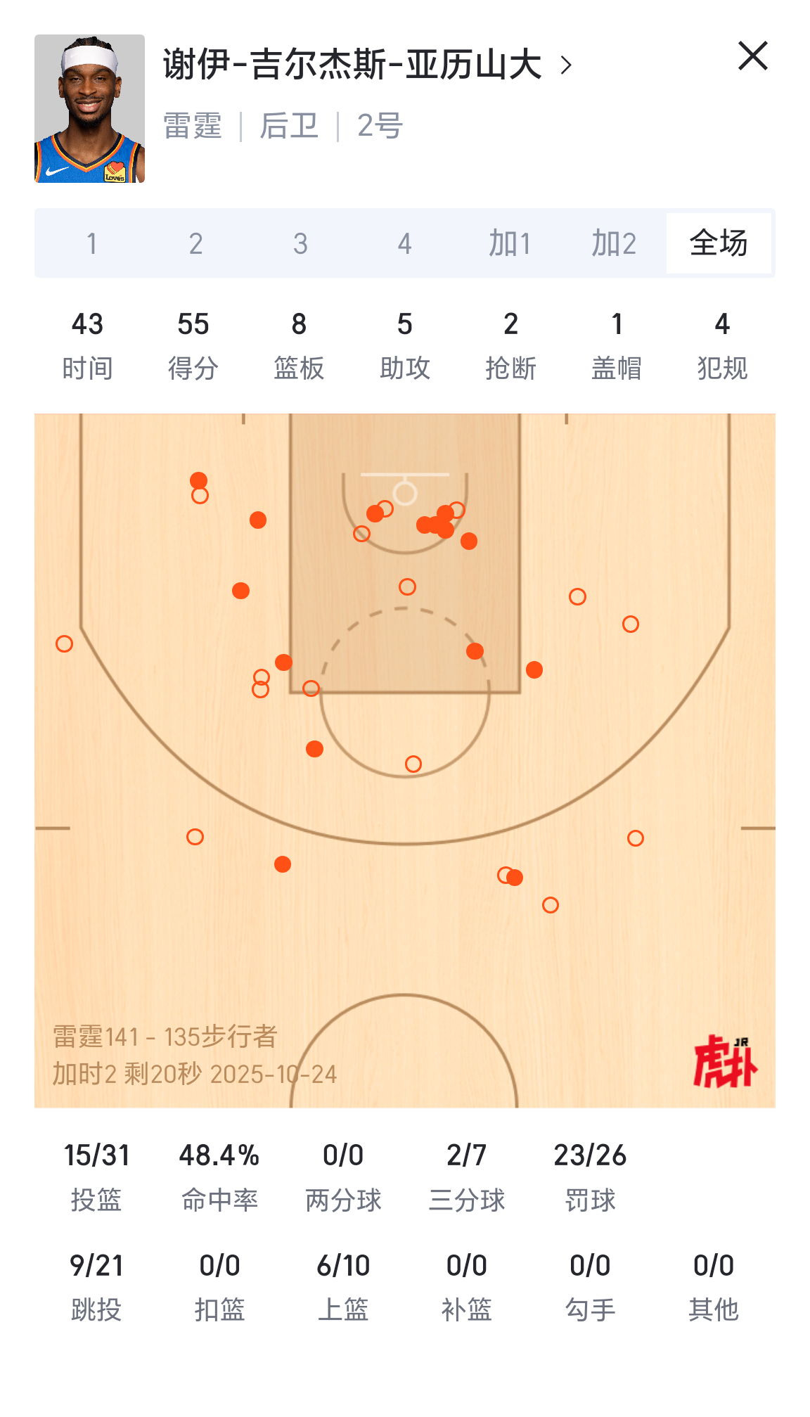 亚历山大今日55分！新赛季篮不住nba常规赛 ​​​