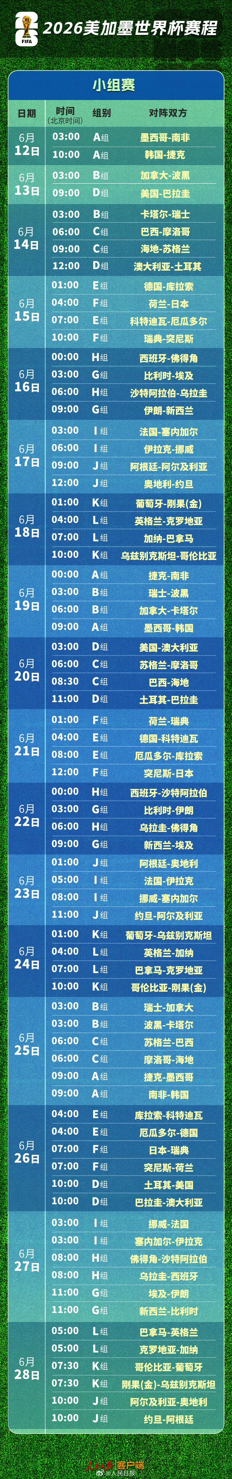世界杯近18万张门票滞销，确实啊，FIFA这样把门票价格抬得过高，真的很伤球迷的