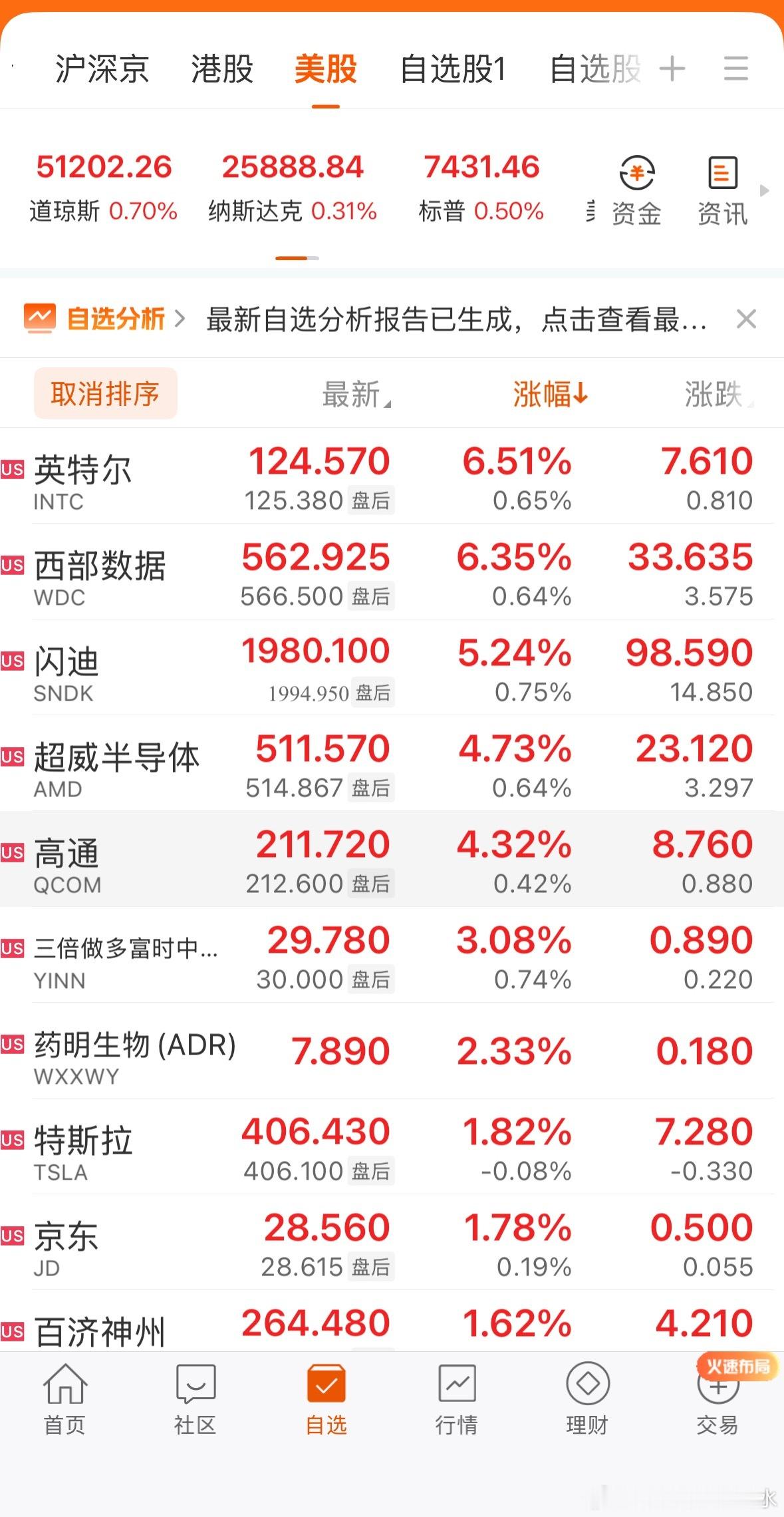 全球市场：美股三大指数收涨 国际油价跌近4% 纽约期金涨超3%SpaceX上市首