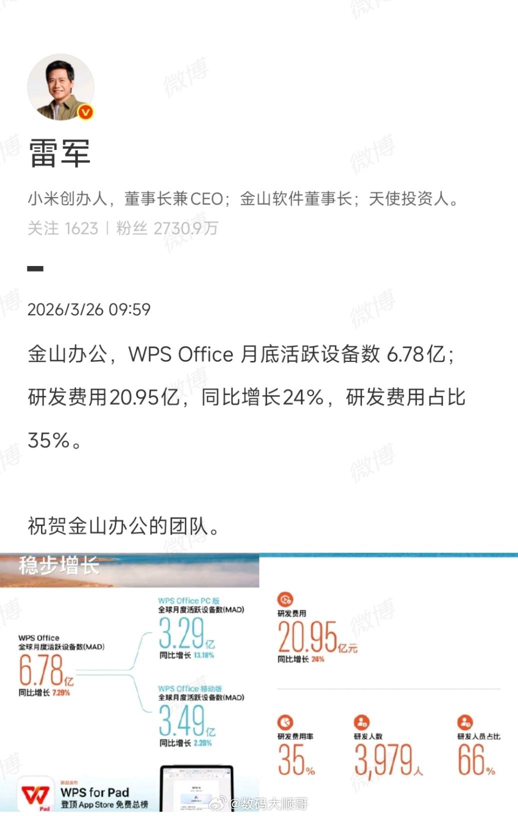 WPS月活设备冲到6.78亿，研发投入超20亿占比35%，雷军都发文祝贺了，国产
