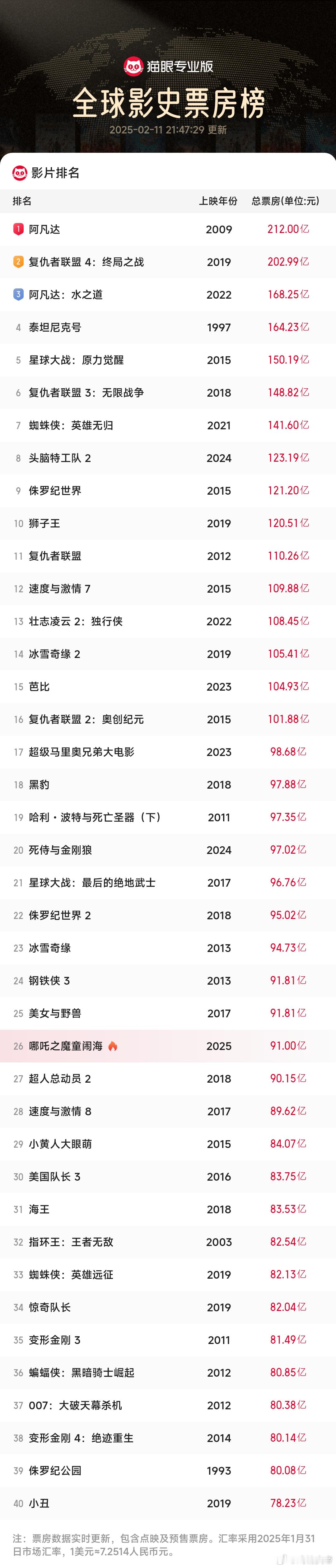 哪吒2票房破90亿 已经91亿了，现在全球影史26，全球动画影史第五。 