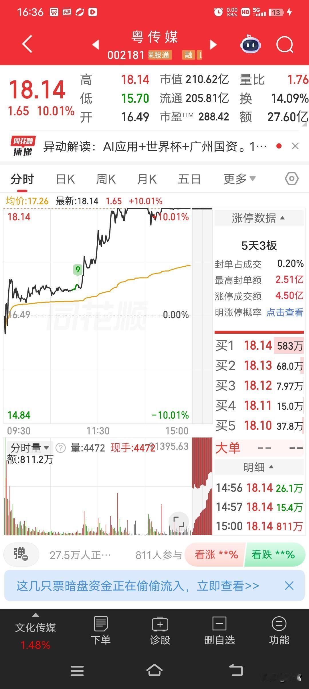 粤传媒涨停收盘，收盘价18.14元。这一涨停背后有不少原因。公司2026年4月2
