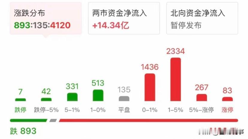 今天大盘走的真的强，对于这种大幅缩量的情况

资金有这么大的信心来拉升，肯定有什