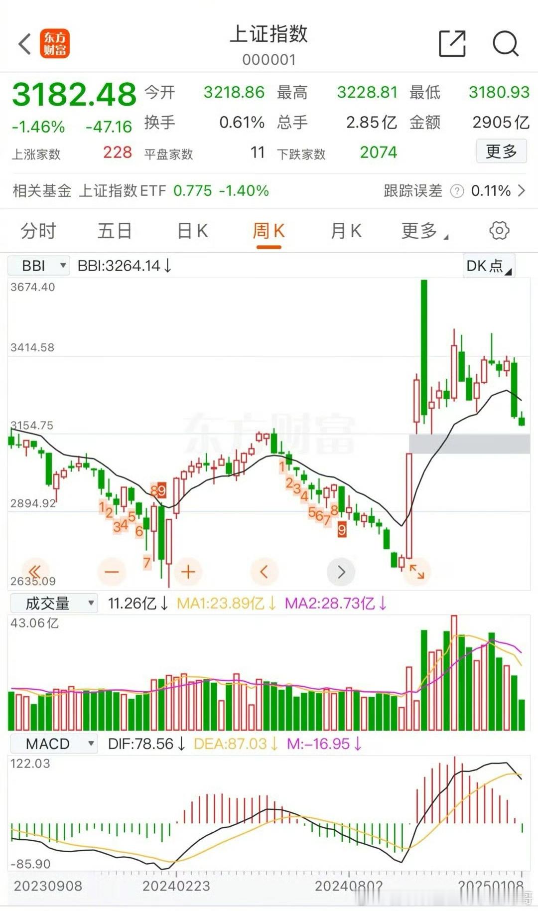 那两根巨阳和巨阴线好显眼。 a股  若补缺口就一夜回到国庆前也就起国庆后进场的全