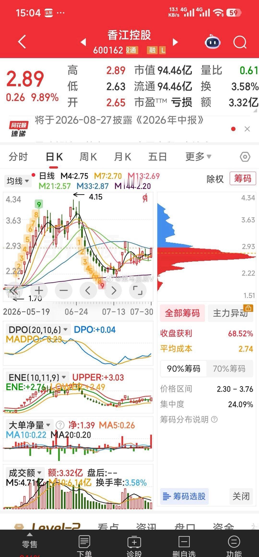 今天没上车的香江控股和返利科技今天底部启动，明天继续跟综一下。 