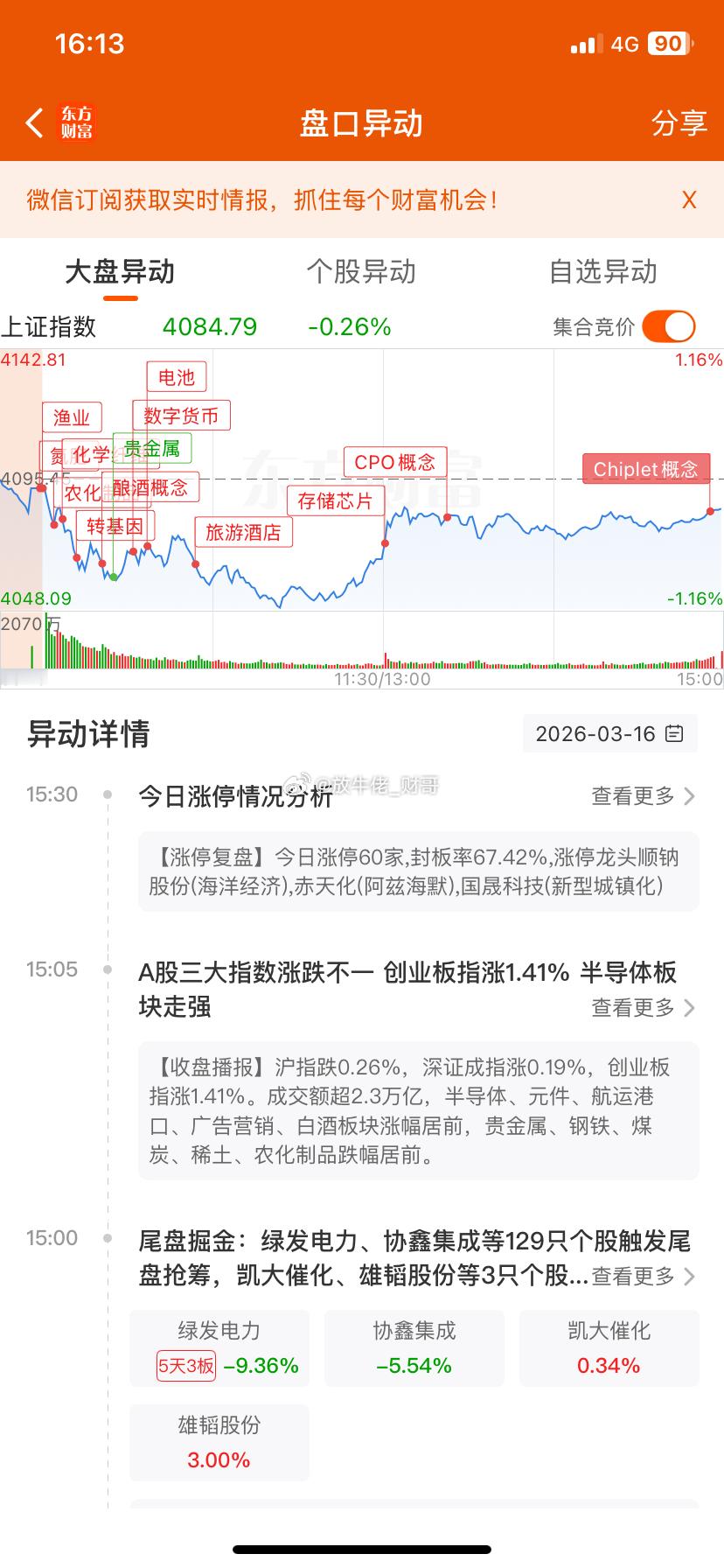 今天算是修复嘛？答案是“算”，只是修复没达预期而已。早盘放量下跌，午后缩量反弹，