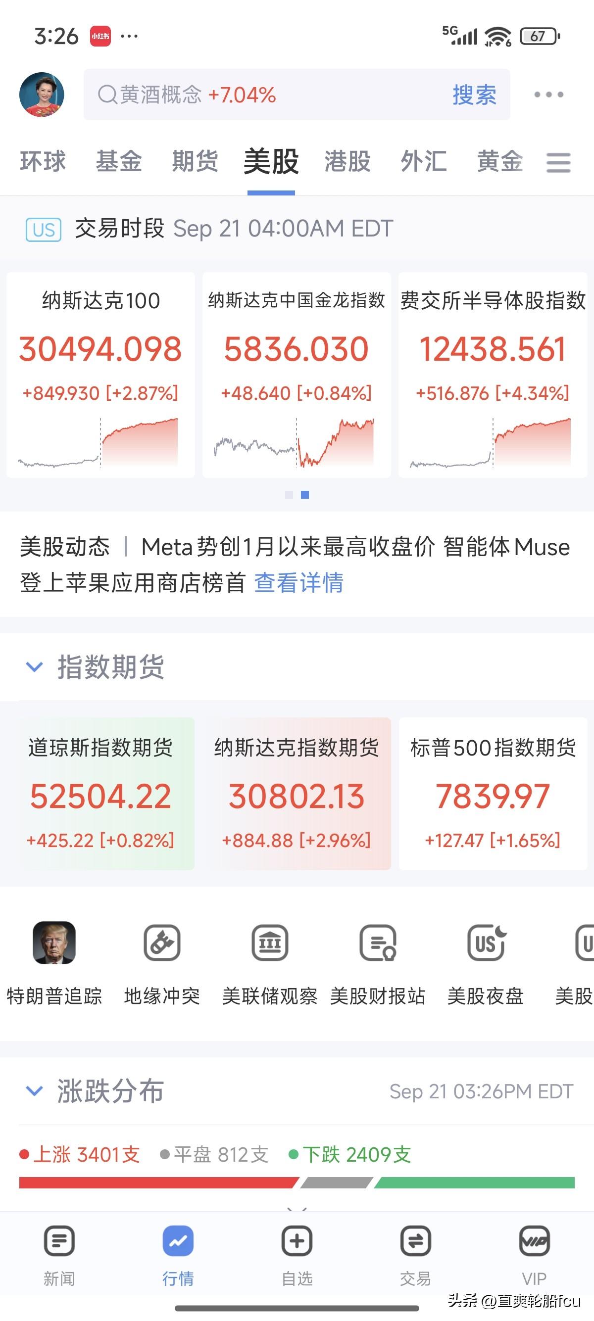 半夜醒来，惊喜到了，看来科技牛又王者归来了，科技算是稳住了，我没稳住，我在它涨的