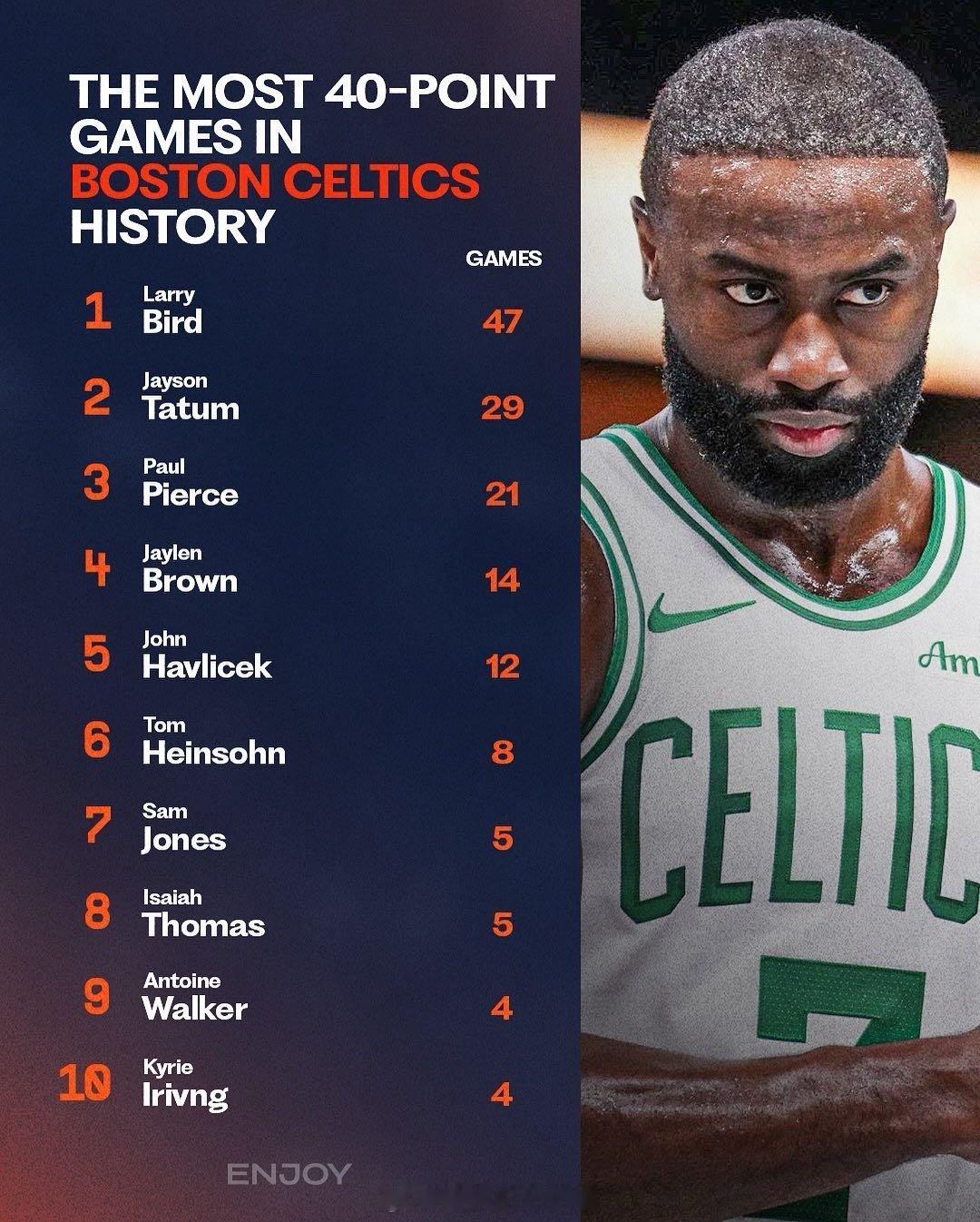 杰伦-布朗的40+场次已达到14次，位列凯尔特人队史第四。前三是：大鸟、塔图姆、