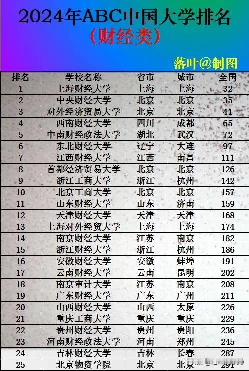 2024年 ABC 中国大学排名（财经类），上海财经大学，中央财经大学，对外经济