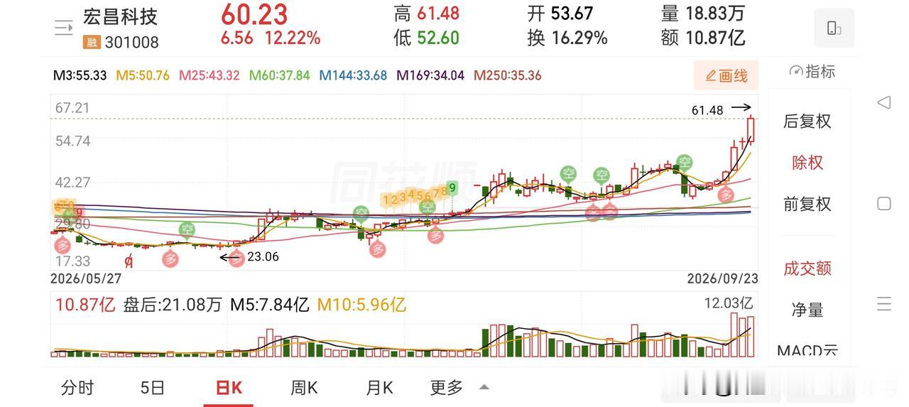 牛眼看市场——留意短板的龙头，做好龙头二波

今天市场继昨天冲高回落后，全天乏力
