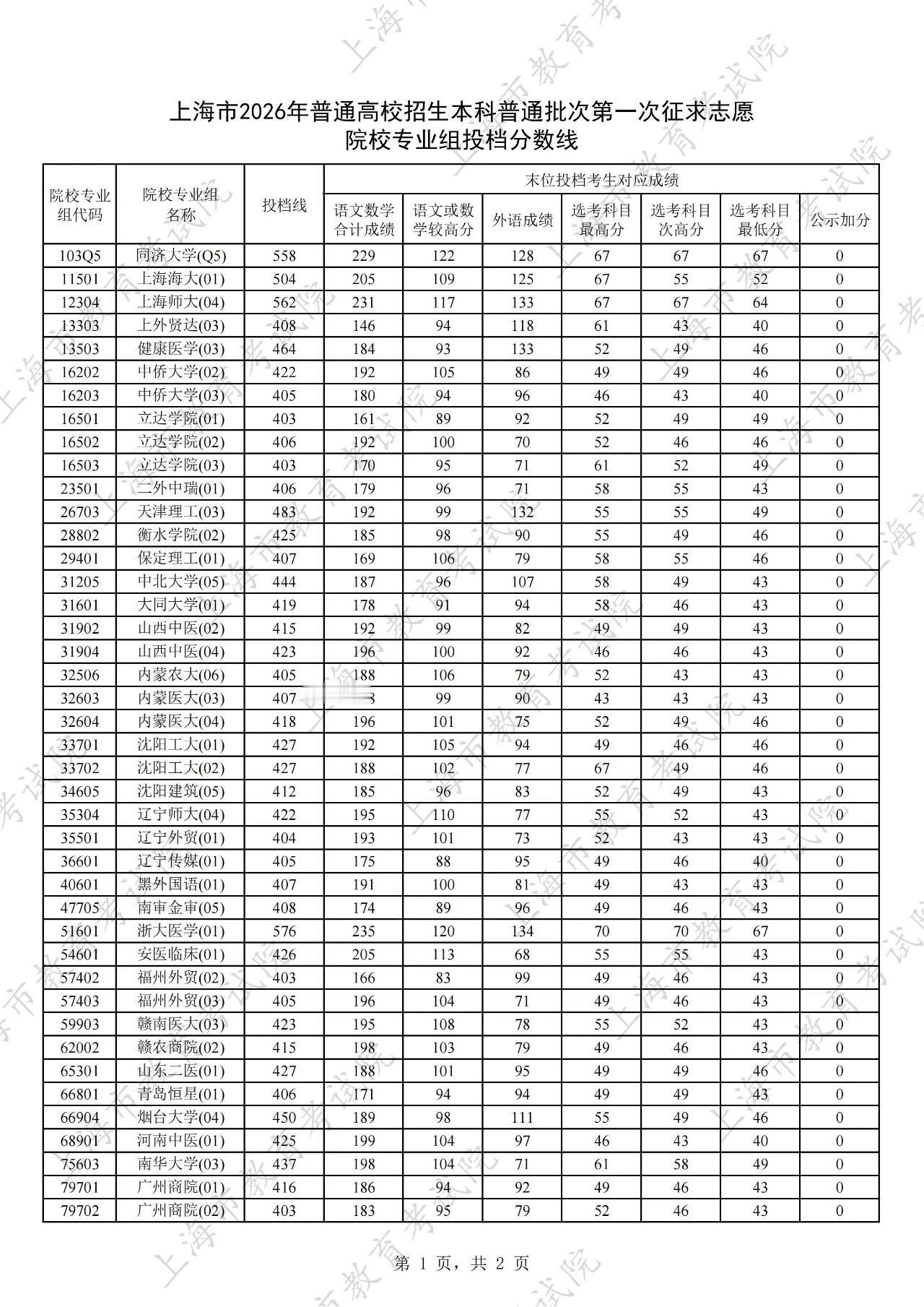 26年上海高考本科普通批次滑档的高分人群554分以上的有10人，今天下午，我们终