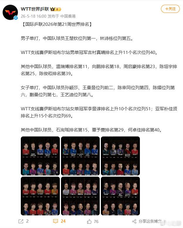 【第21周国际乒联世排】王楚钦孙颖莎稳居世排第一5月18日，国际乒联2026年第