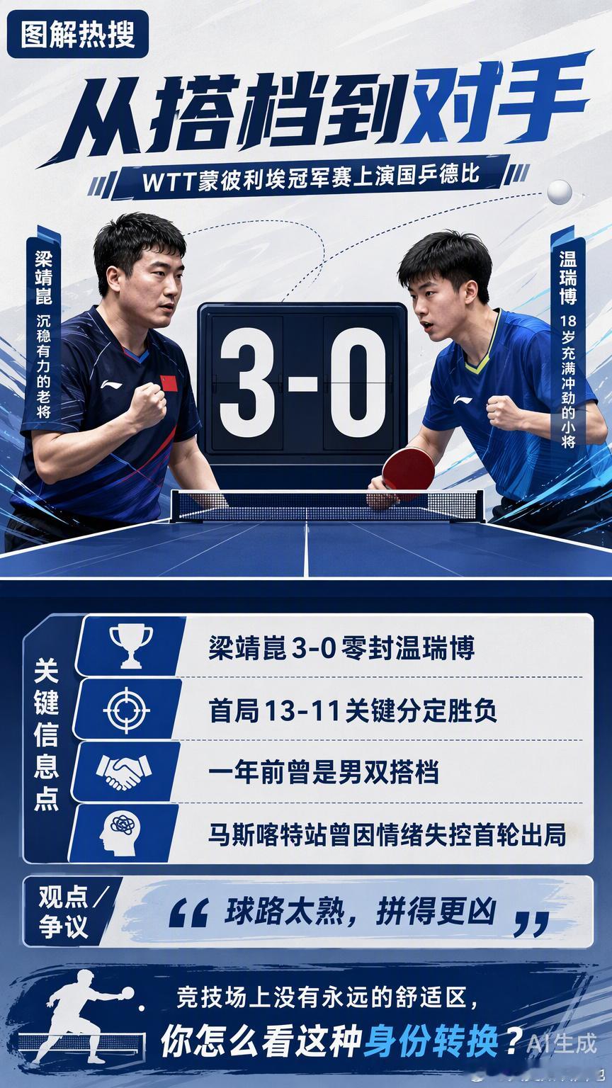 WTT蒙彼利埃的赛场上，梁靖崑3-0零封了18岁的温瑞博。这场国乒德比最耐人寻味