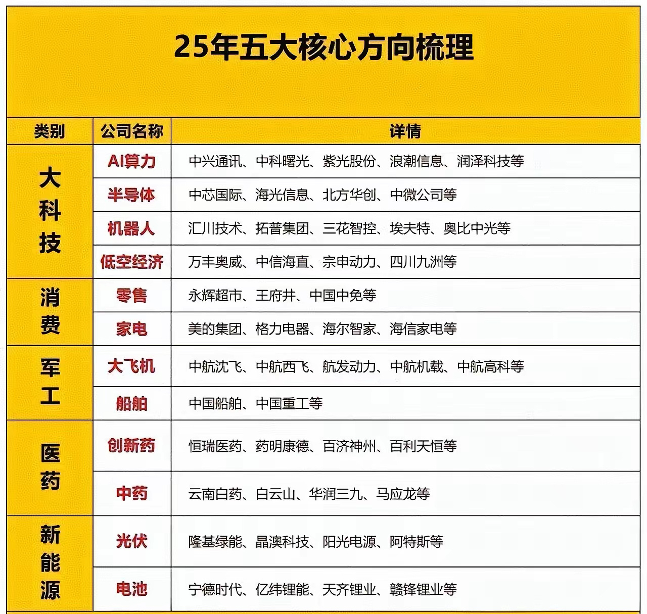 2025年5个核心方向股票1。医药，新能源：多年调整，涨幅也远远落后大盘，25年