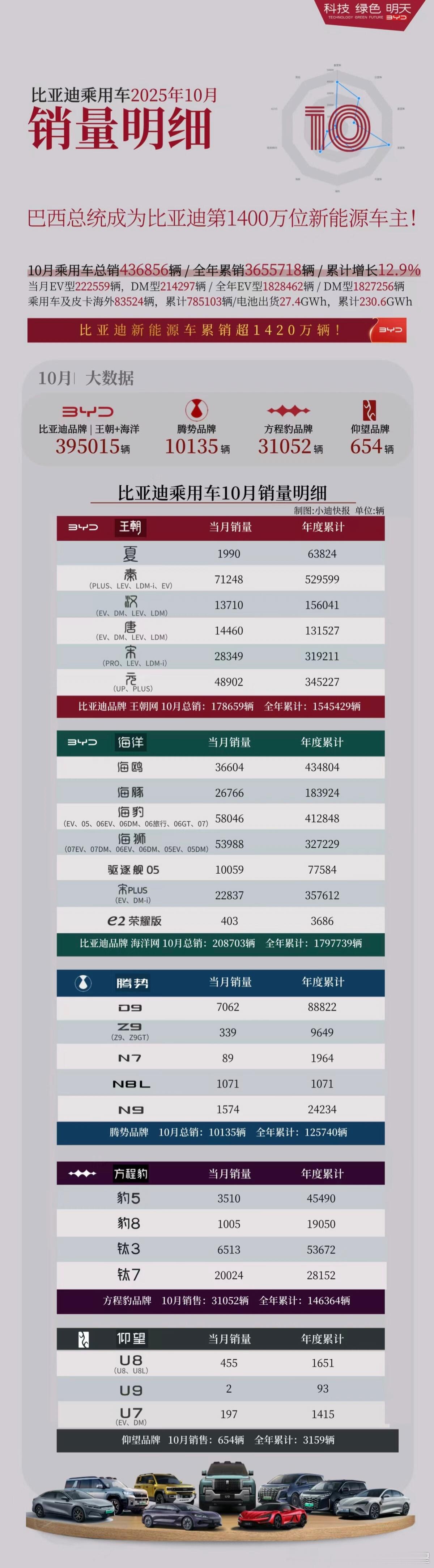 十月细分销量来了有喜有忧请各位新能源大亨批示 ​​​