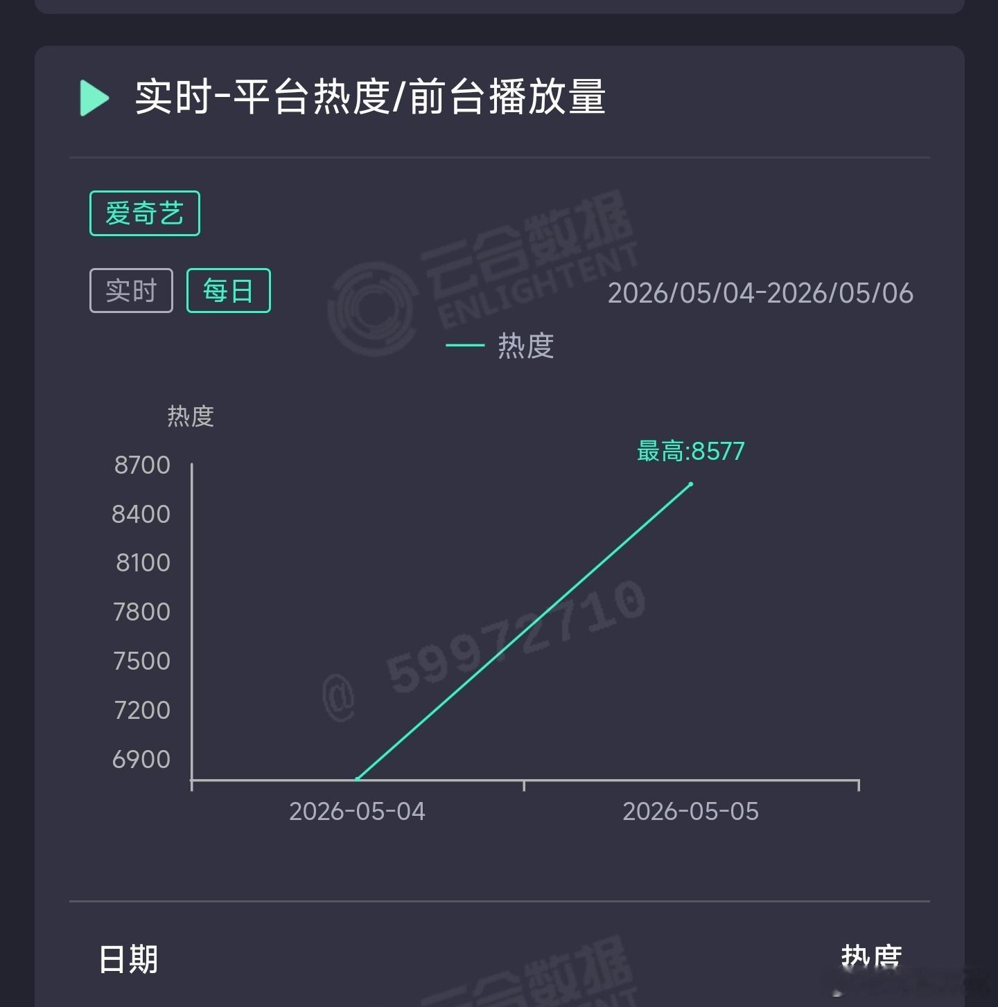 低智商犯罪 次日云合推测2000万上下。 