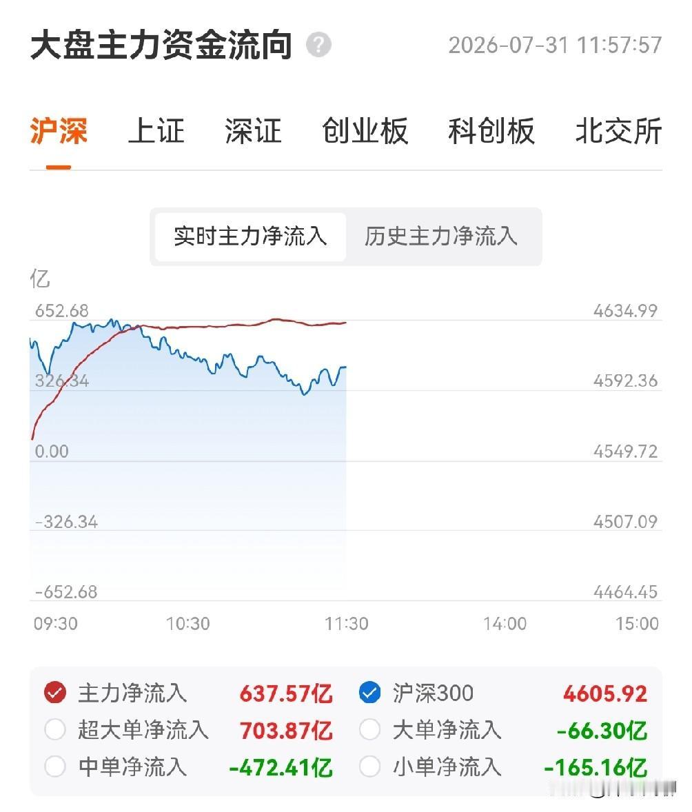 今天科技高开低走，是典型的“高开诱多、主力出货”信号。上证继续在3800上方盘整