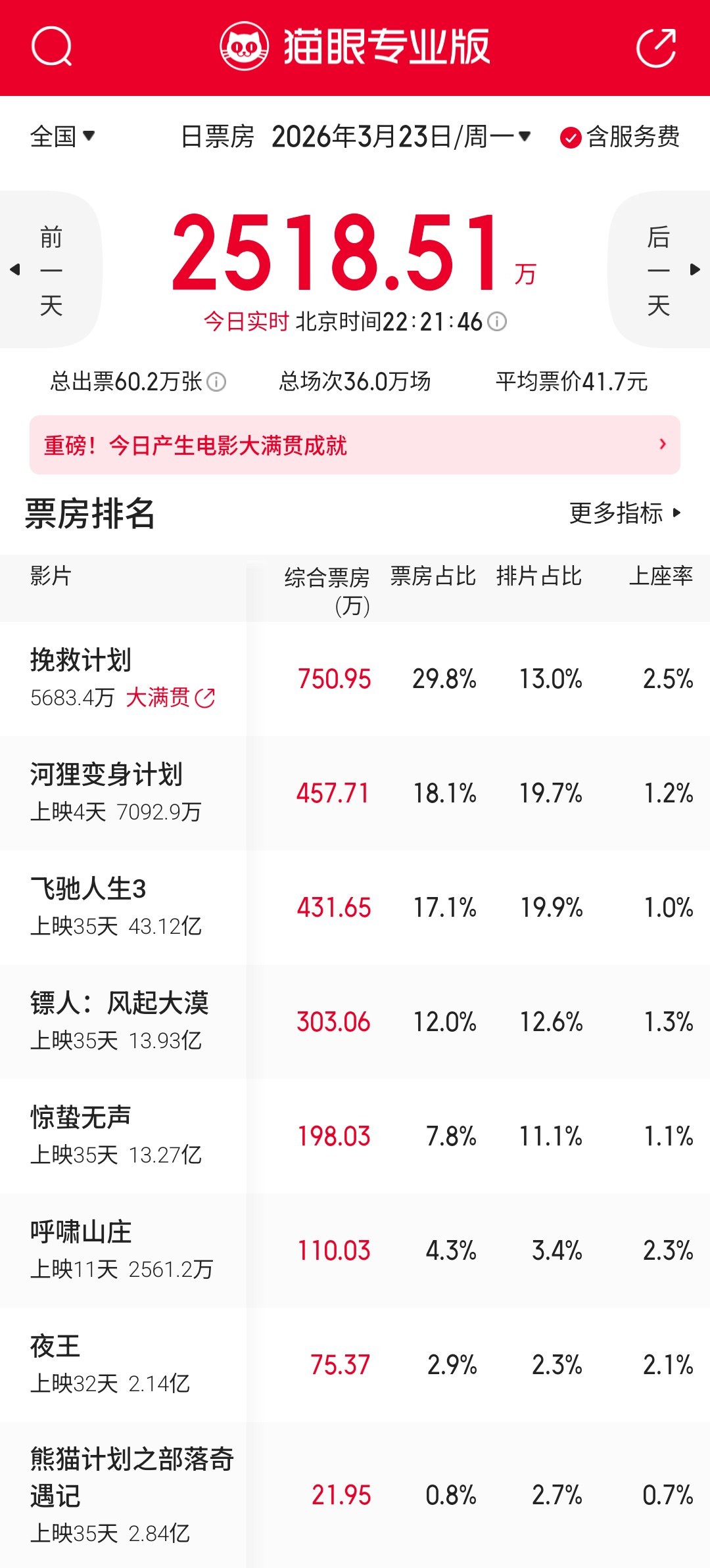 《挽救计划》进入工作日登顶日票房冠军，预测票房继续上涨！ 