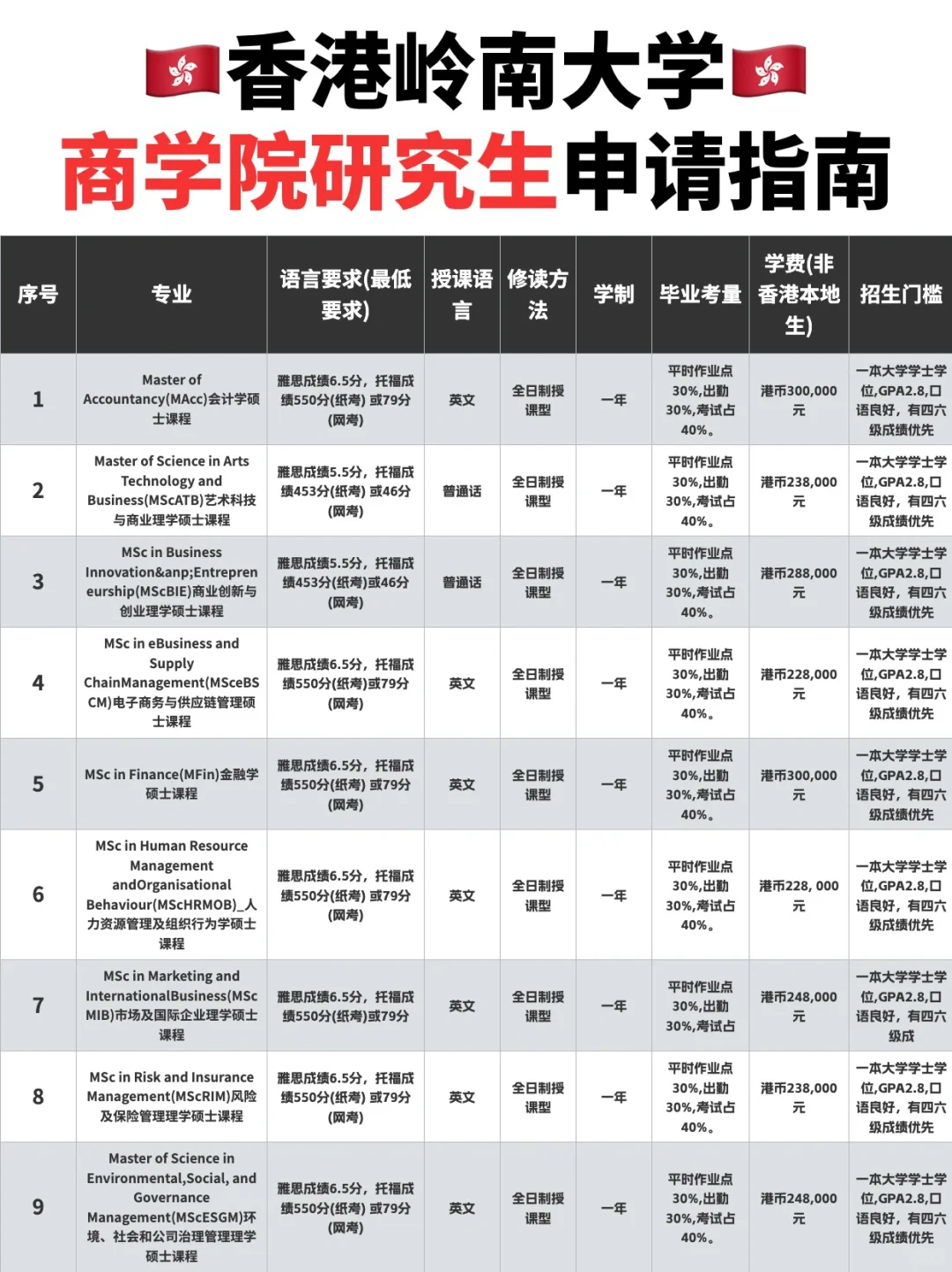 🇭🇰 香港岭南商学院研究生申请指南❗️❗️