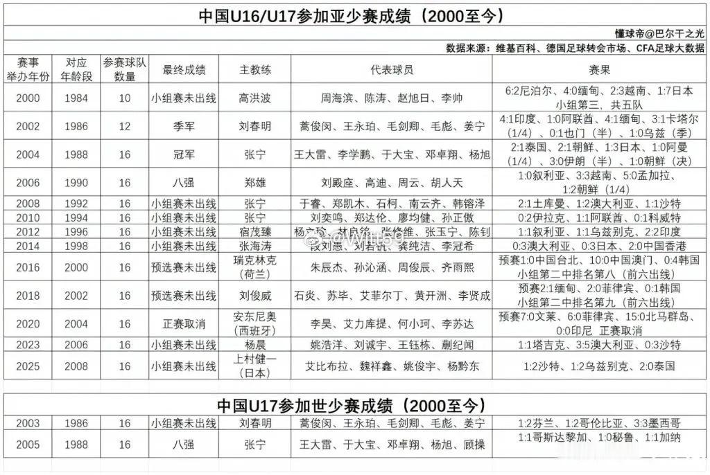 U17国足3比0澳大利亚其实最大的盲群体，就是球盲，经典14亿人找不出11个踢球