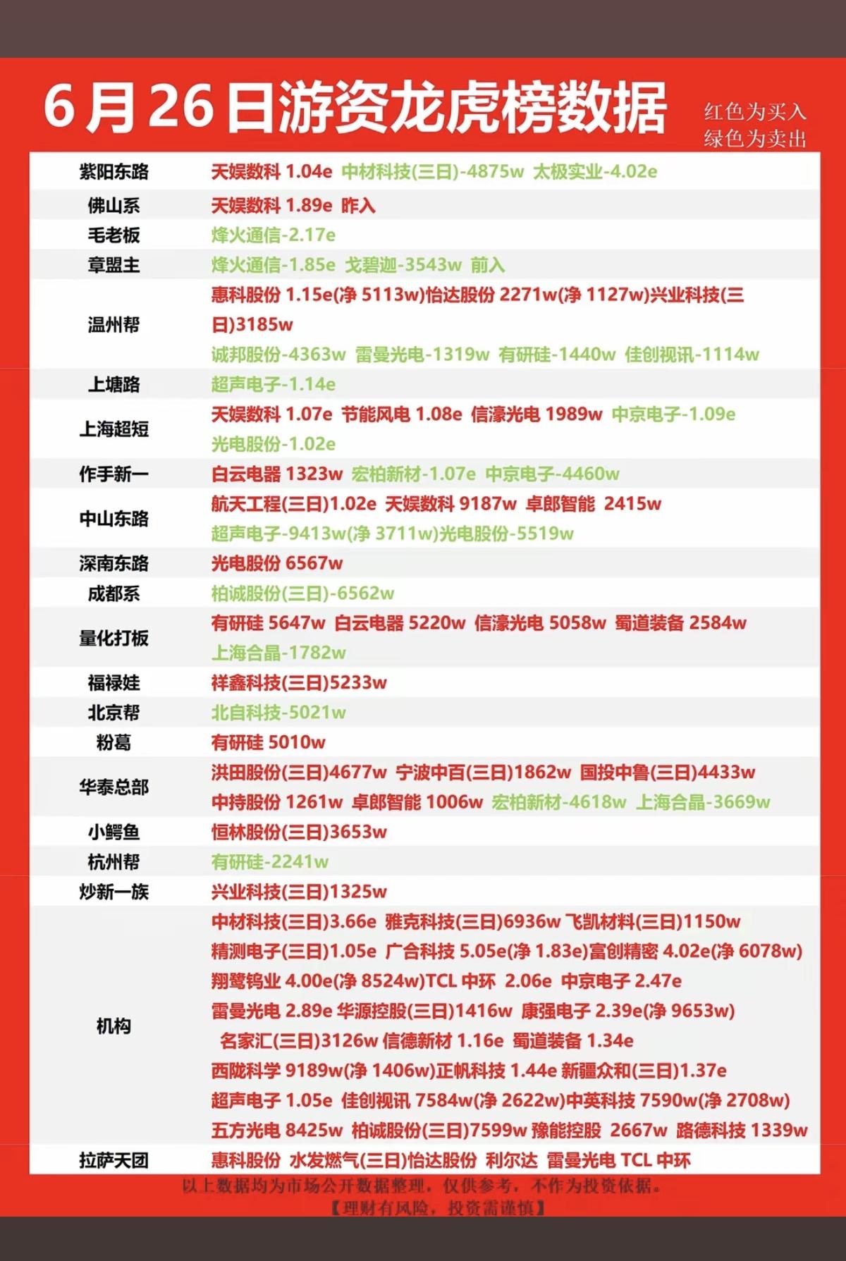 6.26周五  知名游资大佬：抢筹  龙虎榜！

紫阳东路  买入  天娱数科