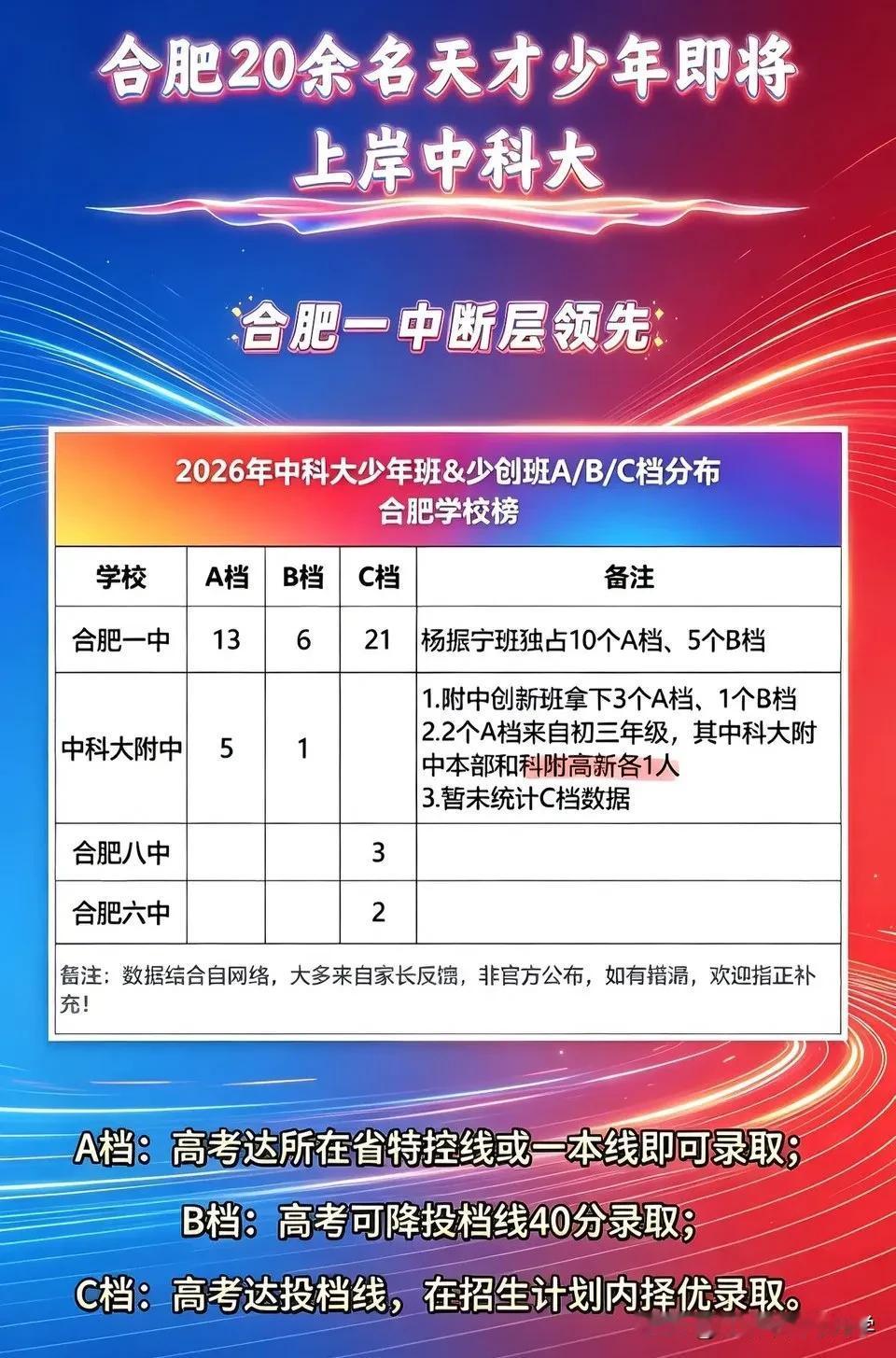 合肥才是中科大少年班和少创班的大本营，2026年共有20多人上岸，
在全国也是首