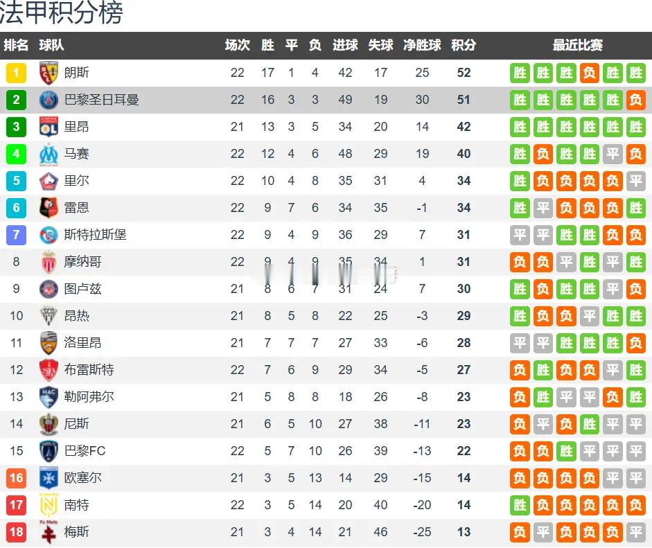 法甲争冠格局一夜剧变！巴黎输球，朗斯5球大胜反超1分登顶积分榜。法甲原本是五大联