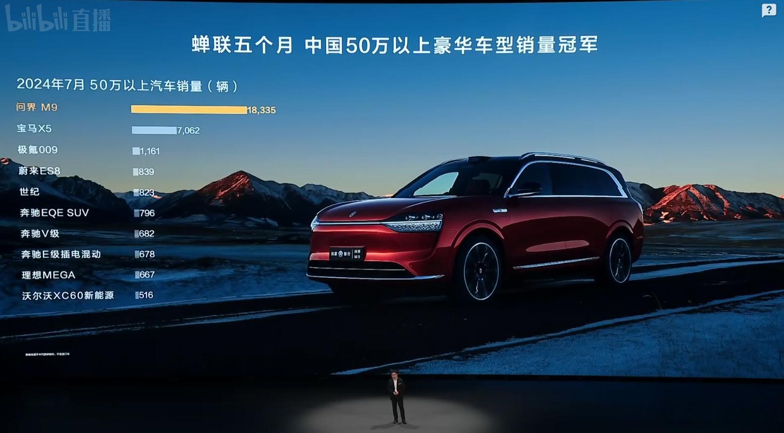 问界M9 50万以上豪华车型销量冠军 ​​​