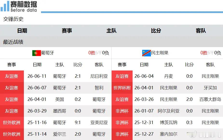 葡刚对决前瞻：梅西狂轰三球，C罗深陷舆论压力，葡萄牙稳拿开门红北京时间6月18日
