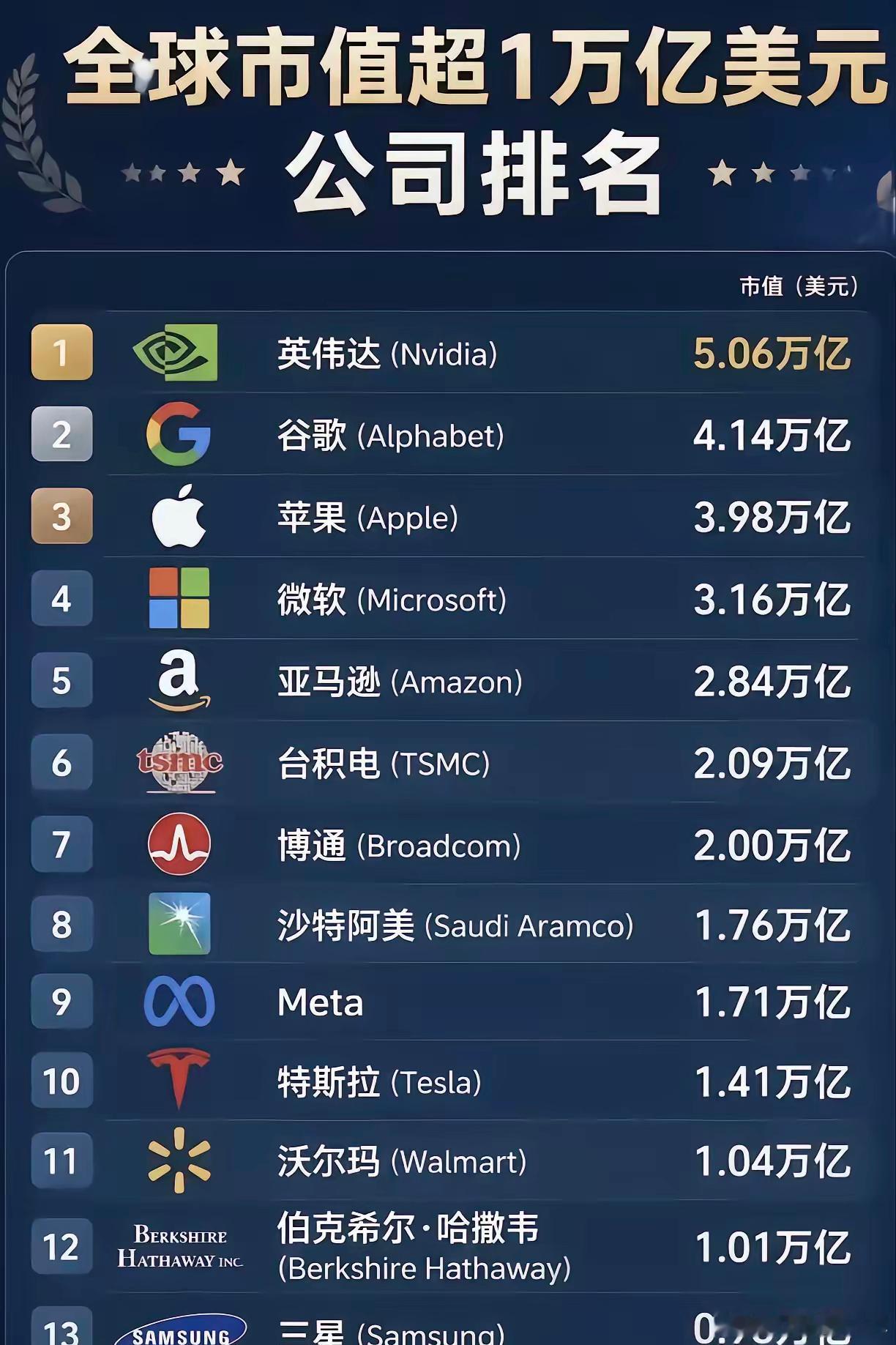 全球市值超1万亿美元公司排名。英伟达排第一，市值超5万亿美元。英伟达得益于AI芯