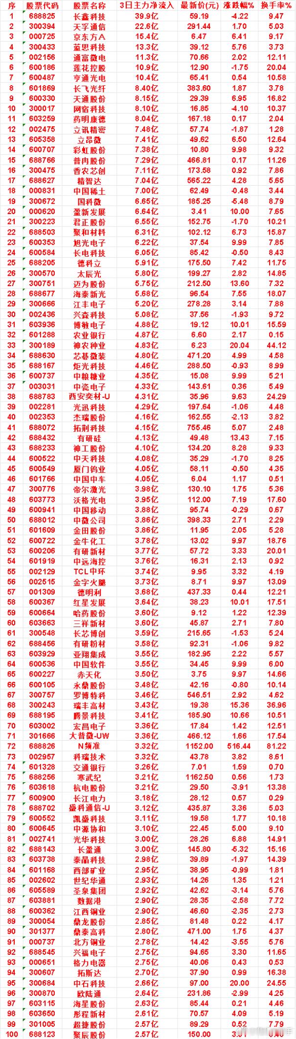 8月19日，前3天主力买入的名单一览！长鑫科技：3日净流入 39.9亿，涨跌幅 