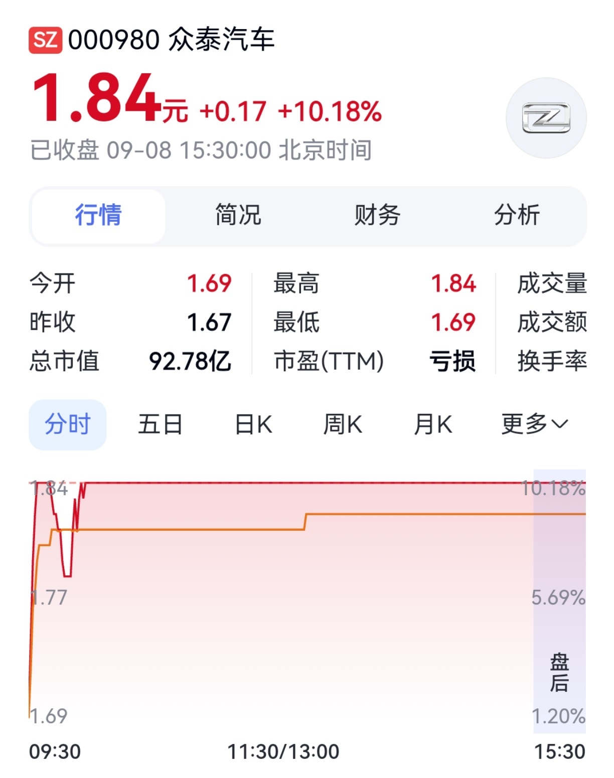 #众泰汽车上半年扭亏为盈#【众泰汽车上半年已扭亏为盈，将推新车】9月8日开盘，众