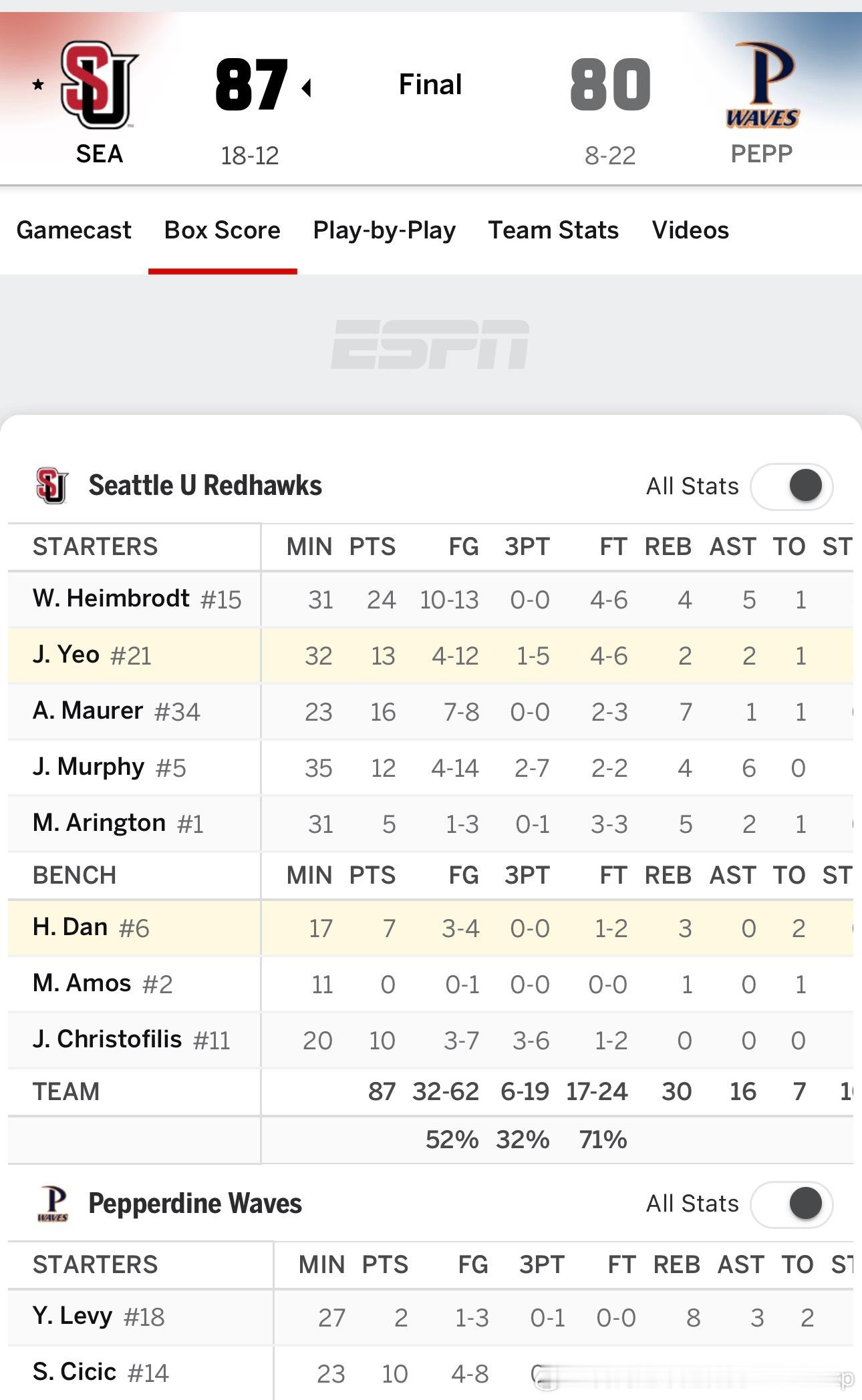 西雅图大学87比80客场击败佩珀代因大学，淡厚然替补出场17分钟得到7分3板NC