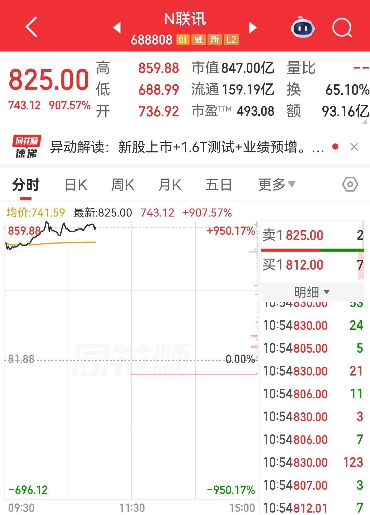 苏州资本市场最近赢麻了，近一年来，苏州板块总市值增长超过100%，一举超越杭州位
