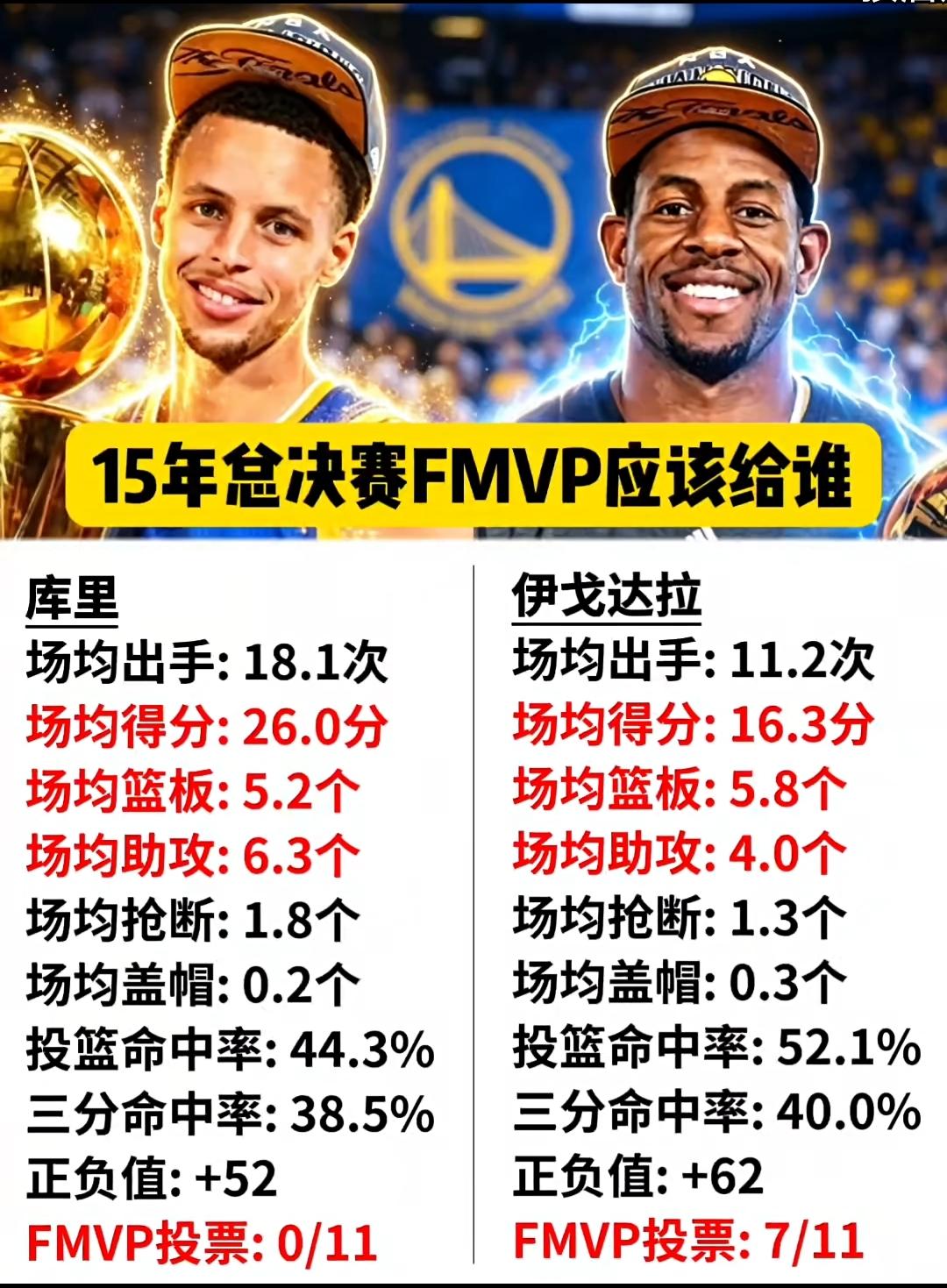 2015年总决赛再评一次也是库里！

场均26分大于场均16分，库里领先伊戈达拉
