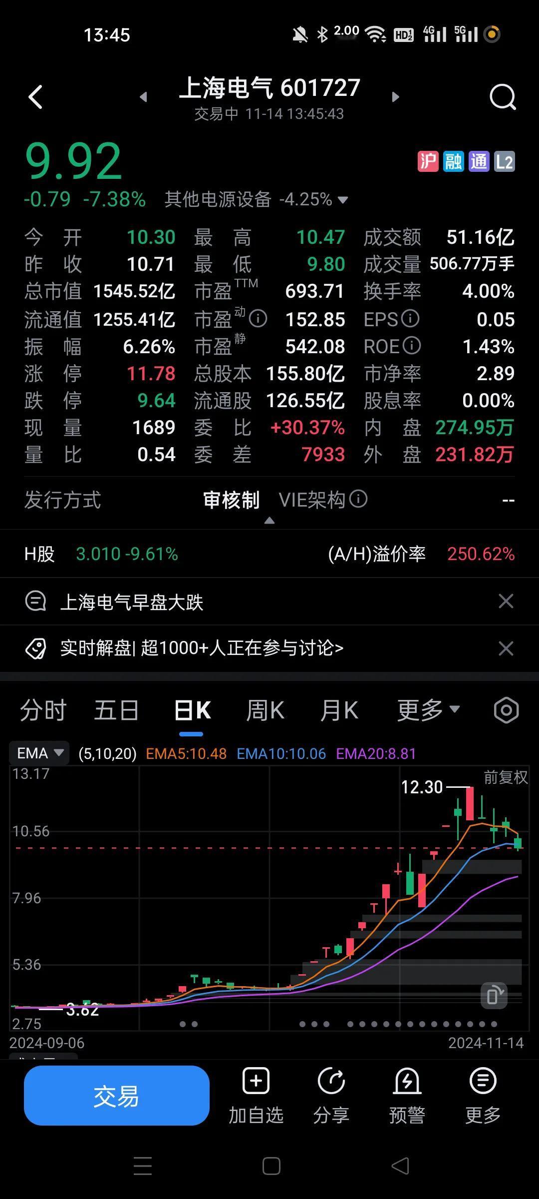 这个基本上是精准提示顶部。非要去买啊？
还要看到40吗？？？
放巨量充不上去就是