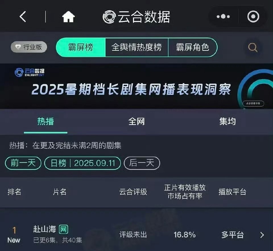 成毅顶级号召力成毅《赴山海》首日云合16.8%登顶，直接爆开，热度断层第一，不愧