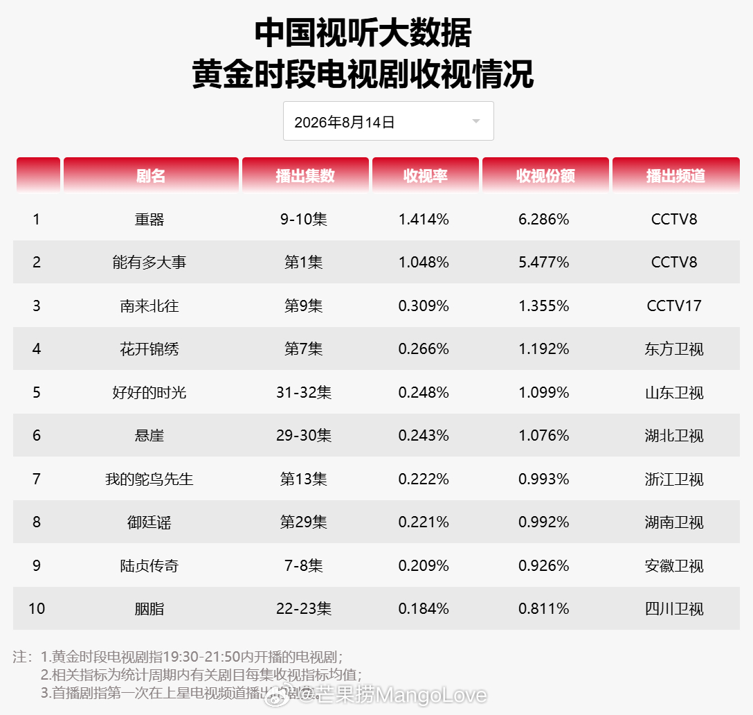 2026 年 8 月 14 日中国视听大数据 CVB 黄金档电视剧收视率日榜 T