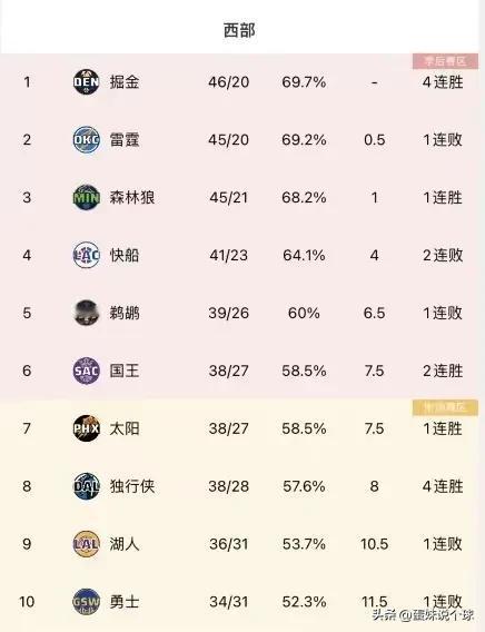 本赛季NBA西部附加赛绝对比总决赛还精彩，甚至是附加赛赛制发明以来最精彩的附加赛