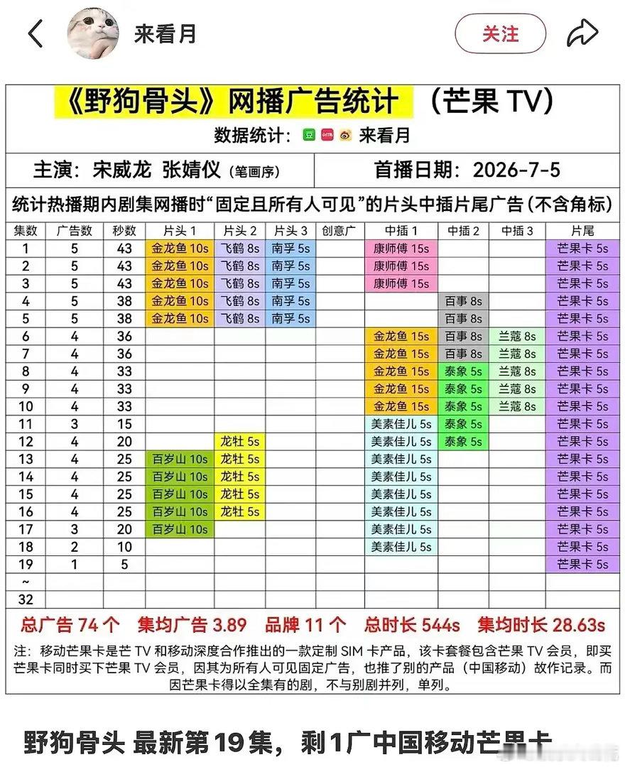 宋威龙张婧仪《野狗骨头》今天也萝卜🥕了，仅剩一个平台广...这个剧目前体感还可