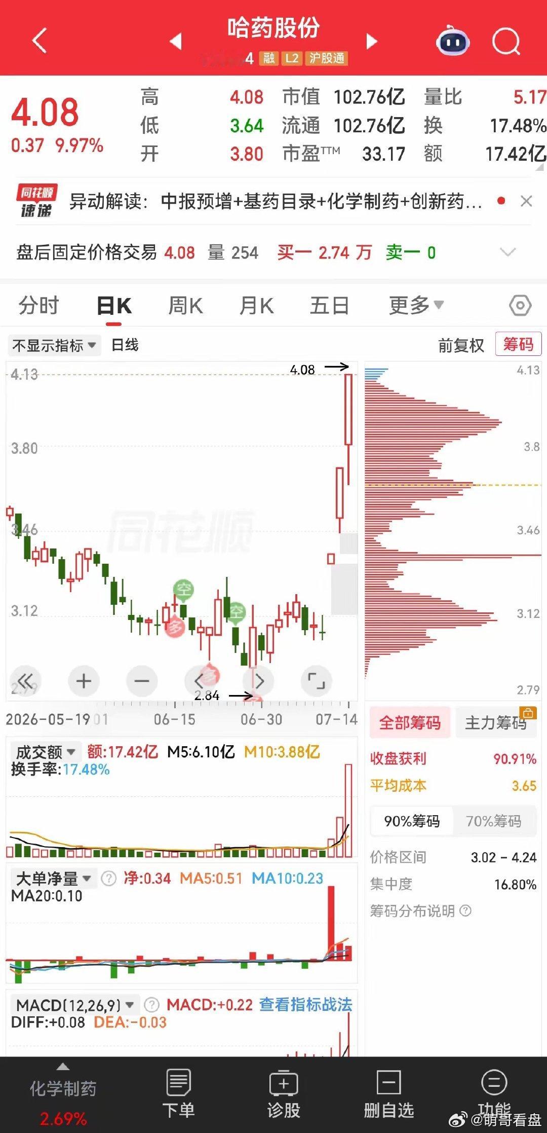 7.14复盘总结大盘先抑（最多跌-40点）后扬（冰与火的诠释）收涨53.34点，