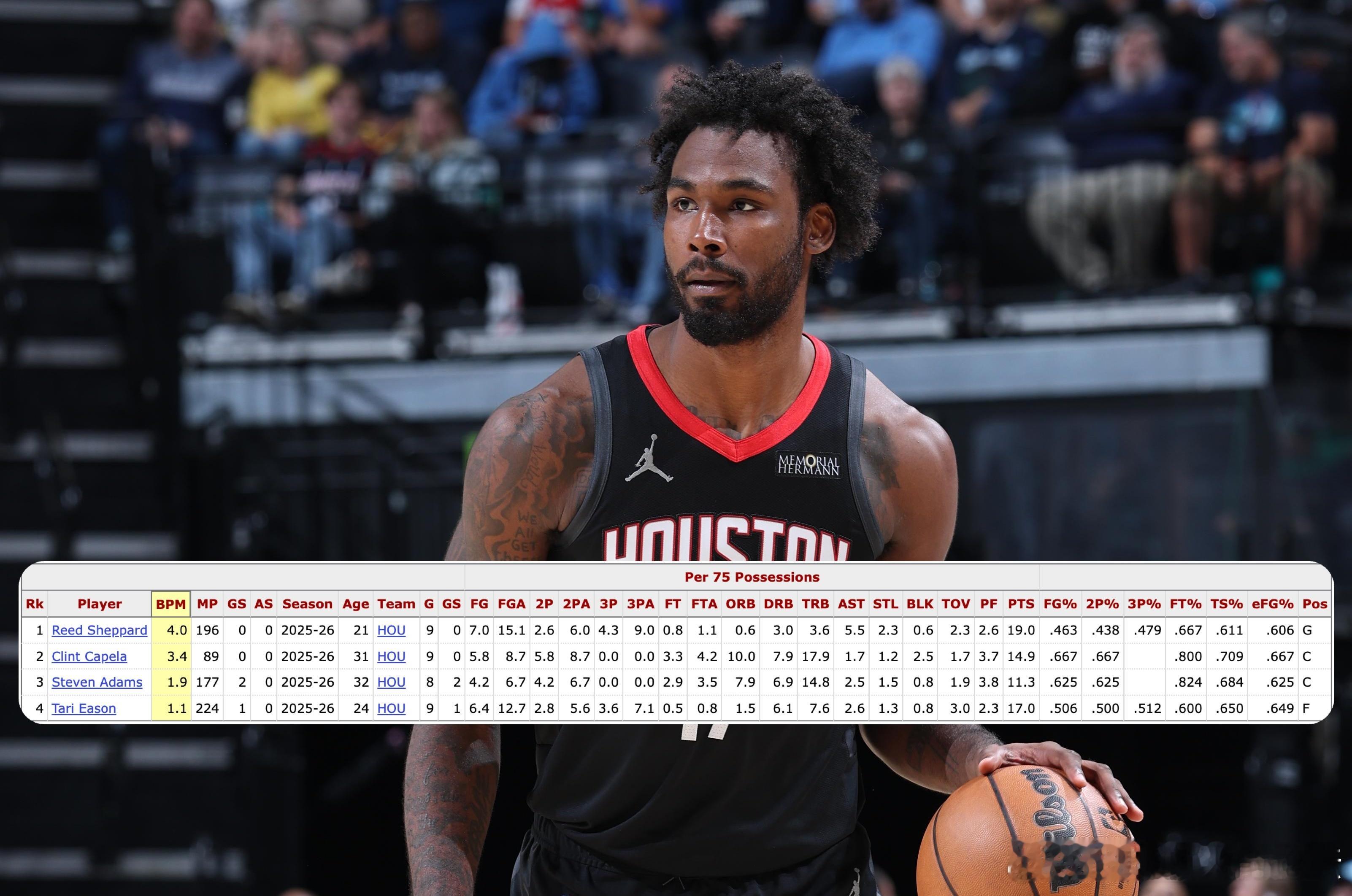 本赛季火箭￼替补球员们的数据到底有多夸张？亚当斯￼场均进攻篮板数领跑全联盟，出场