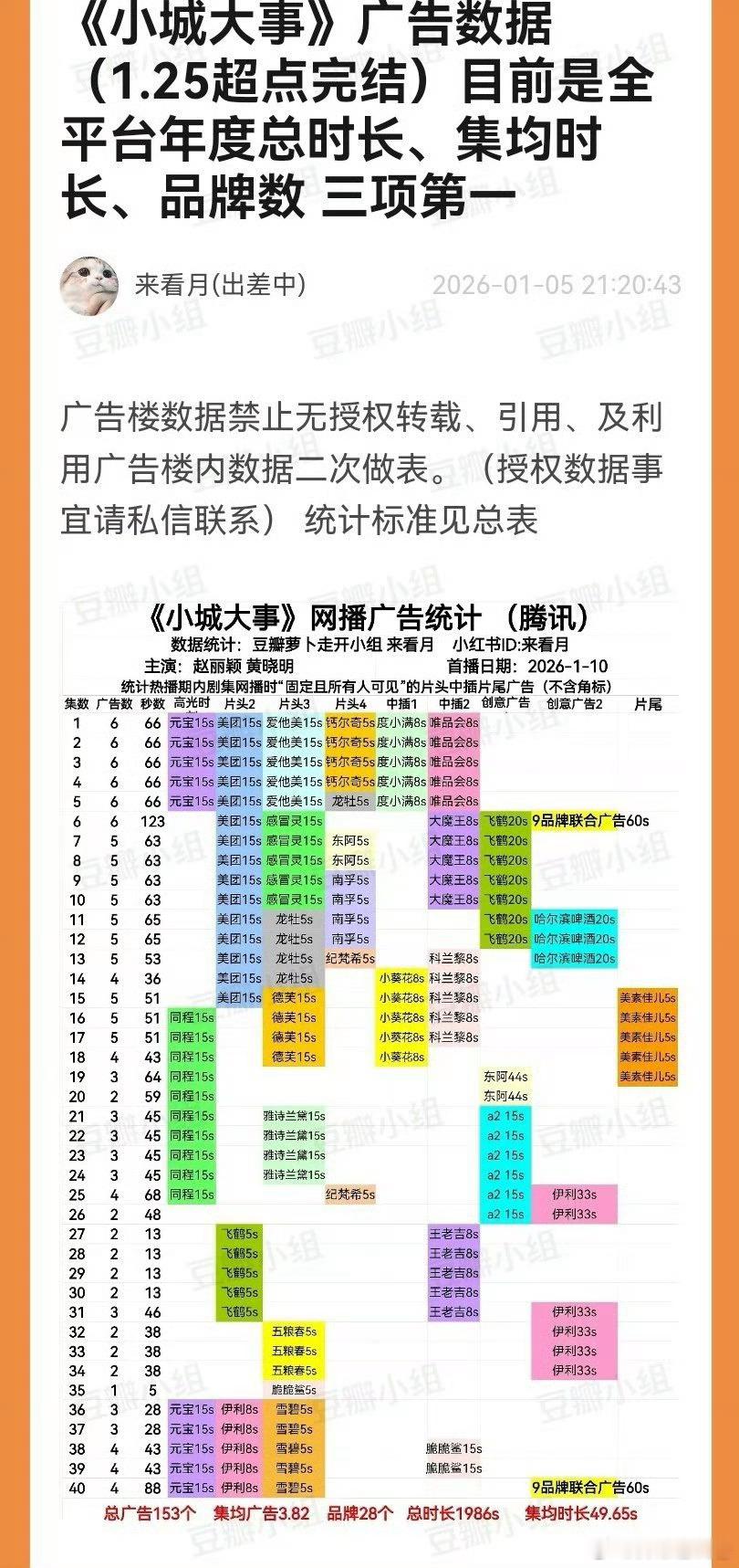 赵丽颖小城大事今天超前点播，全集有广！！恭喜央视开年基建大剧小城大事全集有广，招