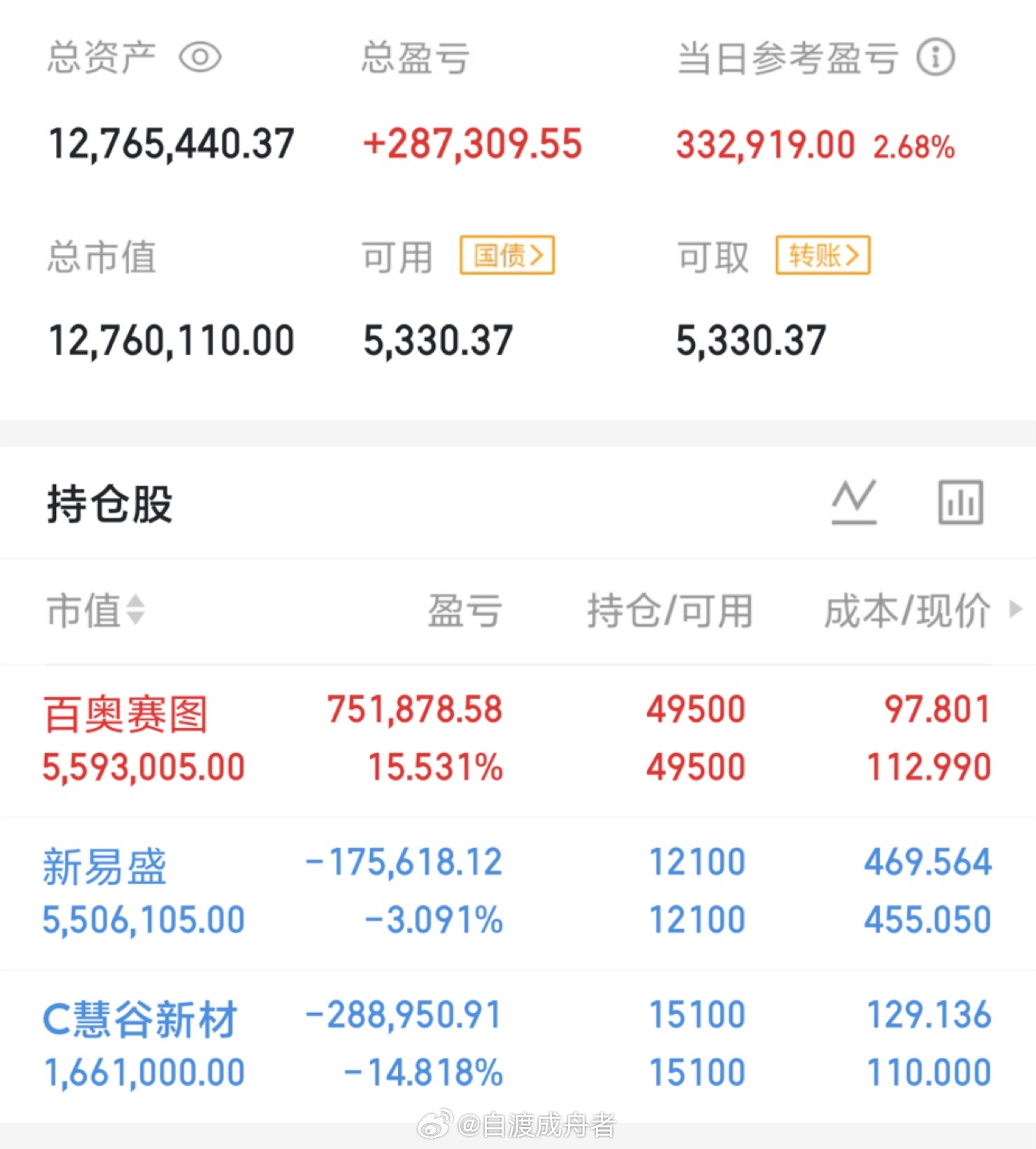 今天是04月03号星期五，龍哥（500w）翻倍操作之旅的第109天；持仓变更；未
