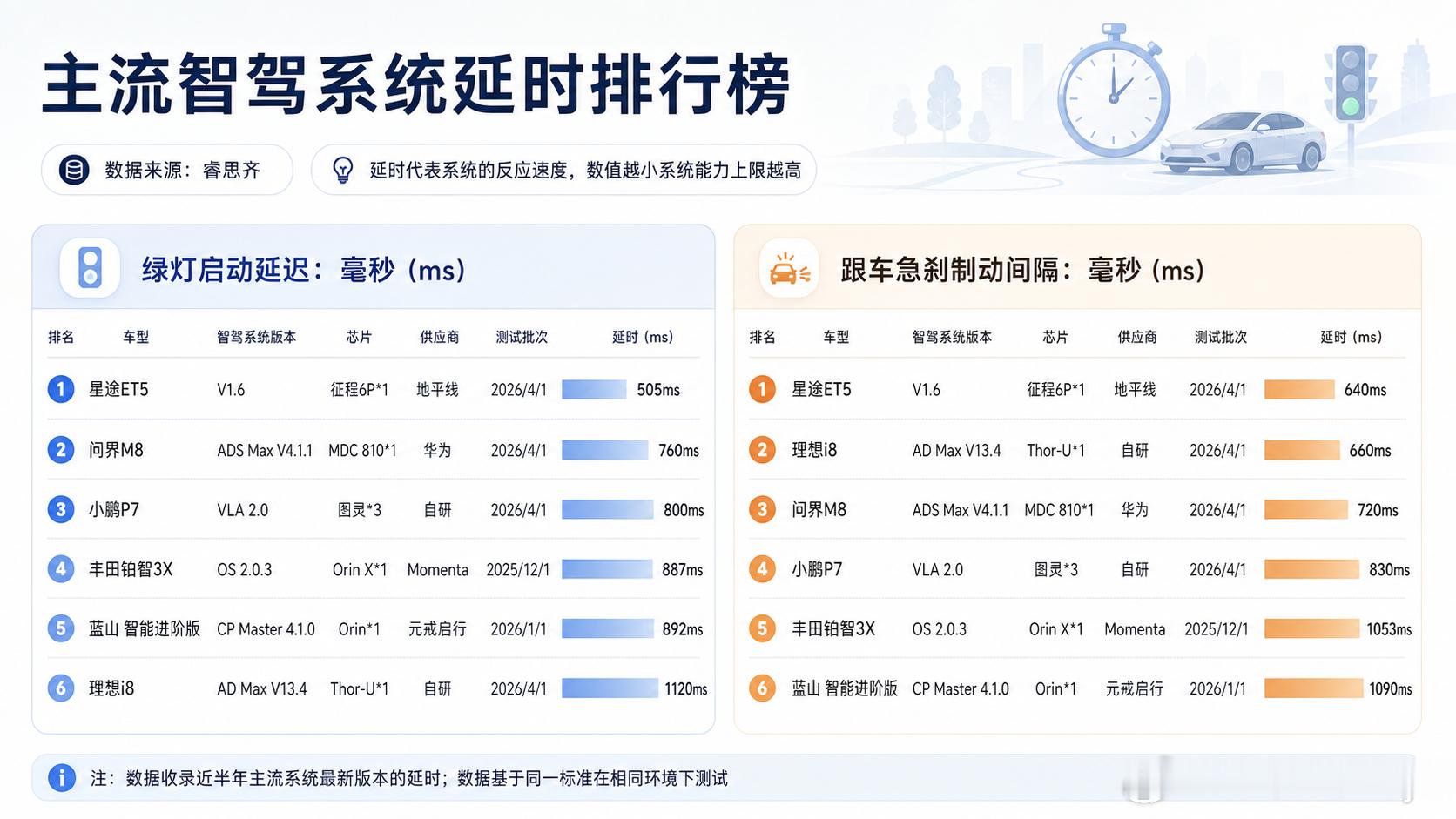 多家主流智驾延时横向对比，地平线HSD的实测数据排名第一不管是跟车急刹制动间隔还