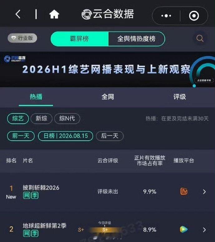 披哥6云合9.9% 披荆斩棘2026云合第一 不愧是集齐了内娱的实力派阵容啊，没