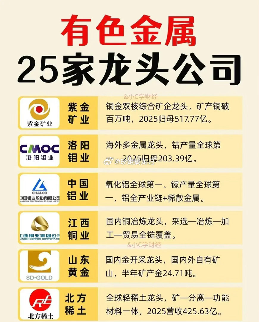有色金属25家龙头公司盘点！铜金锂铝稀土全梳理 ​​​