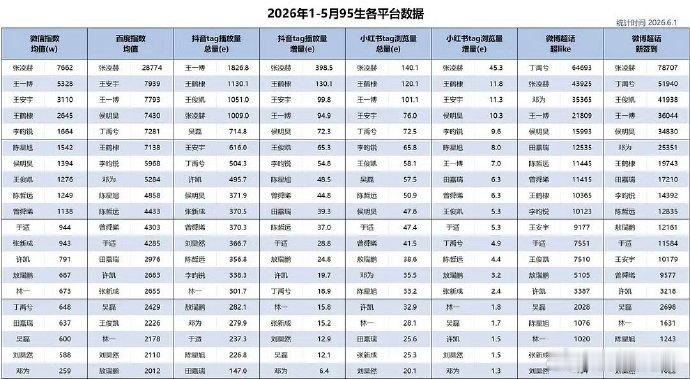张凌赫数据六项登顶张凌赫六项登顶张凌赫95生数据登顶 张凌赫就这么水灵灵的登顶 